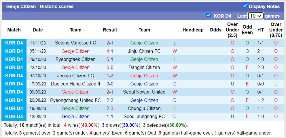 Nhận định, soi kèo Geoje Citizen vs Jinju Citizen FC, 12h00 ngày 18/11 - Ảnh 1