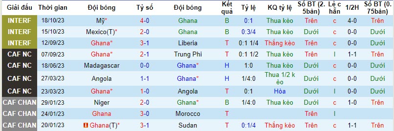 Nhận định, soi kèo Ghana vs Madagascar, 22h59 ngày 17/11 - Ảnh 1