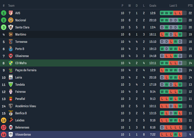 Nhận định, soi kèo Mafra vs Vilaverdense, 18h00 ngày 18/11 - Ảnh 3
