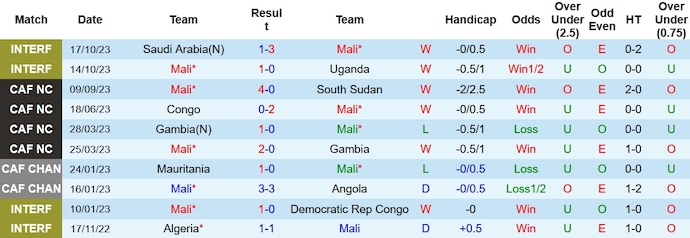 Nhận định, soi kèo Mali vs Chad, 2h ngày 18/11 - Ảnh 1