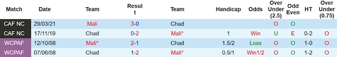 Nhận định, soi kèo Mali vs Chad, 2h ngày 18/11 - Ảnh 3