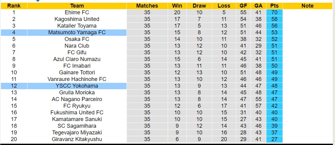 Nhận định, soi kèo Matsumoto Yamaga FC vs YSCC Yokohama, 12h00 ngày 18/11 - Ảnh 4