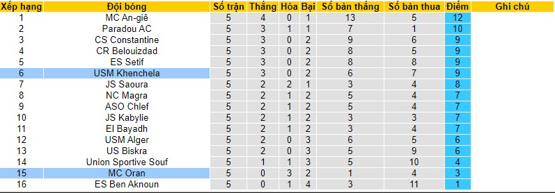 Nhận định, soi kèo MC Oran vs USM Khenchela, 22h45 ngày 17/11 - Ảnh 4