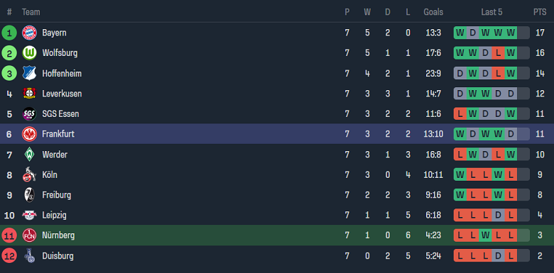 Nhận định, soi kèo nữ Nurnberg vs nữ Eintracht Frankfurt, 18h00 ngày 18/11 - Ảnh 4