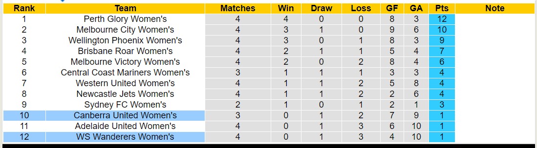 Nhận định, soi kèo Nữ WS Wanderers vs Nữ Canberra United, 12h00 ngày 18/11 - Ảnh 4
