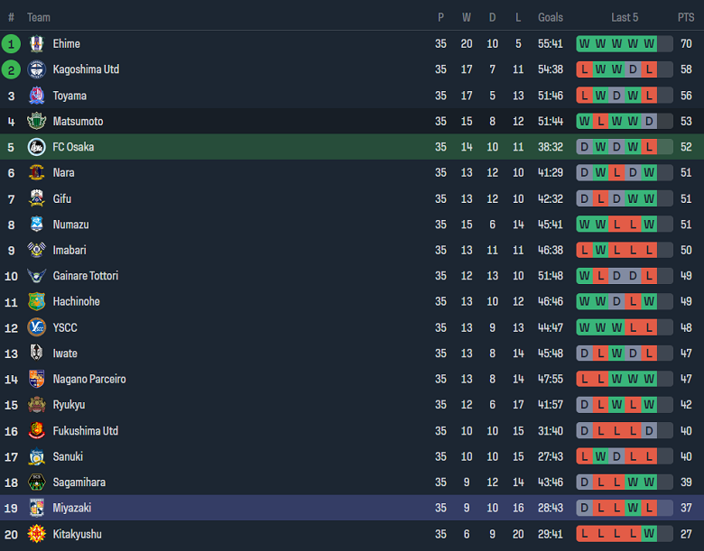 Nhận định, soi kèo Osaka FC vs Tegevajaro Miyazaki, 17h00 ngày 18/11 - Ảnh 4