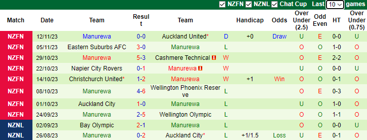 Nhận định, soi kèo Petone FC vs Manurewa, 9h00 ngày 18/11 - Ảnh 2