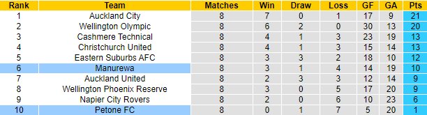 Nhận định, soi kèo Petone FC vs Manurewa, 9h00 ngày 18/11 - Ảnh 3