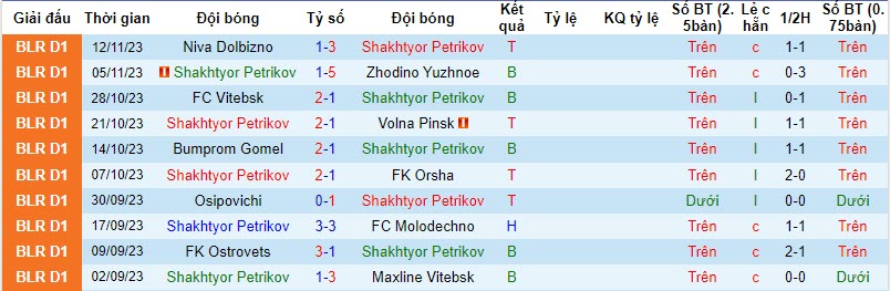 Nhận định, soi kèo Shakhtyor Petrikov vs Dnepr Mogilev, 18h00 ngày 11/11 - Ảnh 1