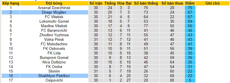 Nhận định, soi kèo Shakhtyor Petrikov vs Dnepr Mogilev, 18h00 ngày 11/11 - Ảnh 4