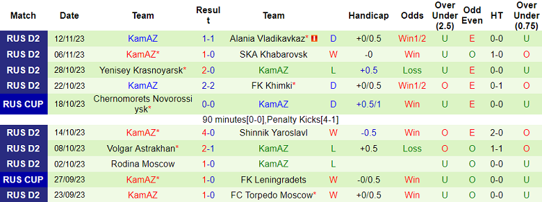 Nhận định, soi kèo Shinnik vs KamAZ, 18h00 ngày 18/11 - Ảnh 2