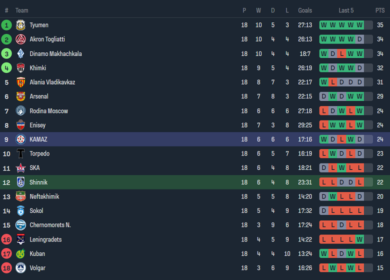 Nhận định, soi kèo Shinnik vs KamAZ, 18h00 ngày 18/11 - Ảnh 4