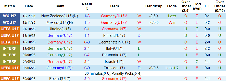 Nhận định, soi kèo U17 Đức vs U17 Venezuela, 16h00 ngày 18/11 - Ảnh 1