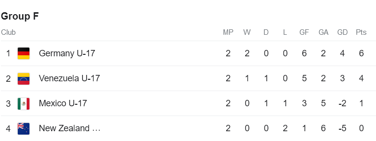 Nhận định, soi kèo U17 Đức vs U17 Venezuela, 16h00 ngày 18/11 - Ảnh 3