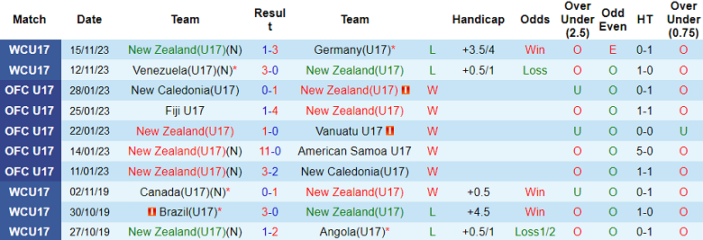 Nhận định, soi kèo U17 New Zealand vs U17 Mexico, 16h00 ngày 18/11 - Ảnh 1