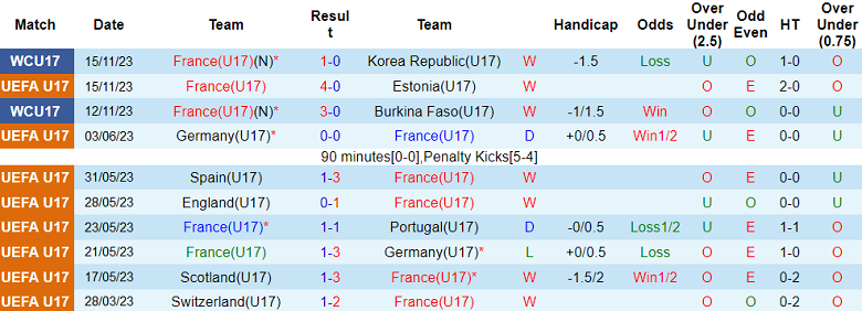 Nhận định, soi kèo U17 Pháp vs U17 Romania, 17h00 ngày 18/11 - Ảnh 1