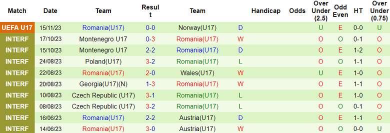 Nhận định, soi kèo U17 Pháp vs U17 Romania, 17h00 ngày 18/11 - Ảnh 2