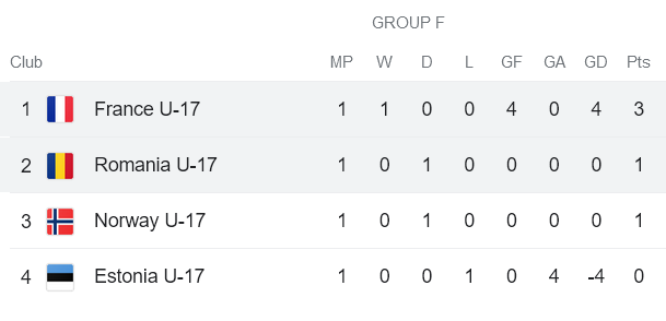 Nhận định, soi kèo U17 Pháp vs U17 Romania, 17h00 ngày 18/11 - Ảnh 4