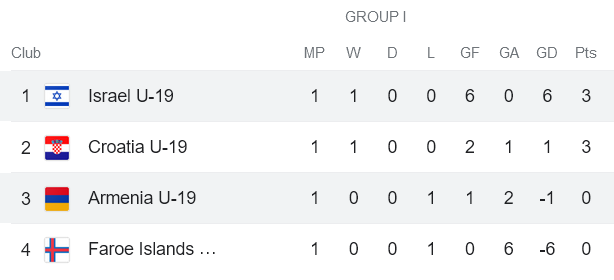 Nhận định, soi kèo U19 Israel vs U19 Armenia, 18h00 ngày 18/11 - Ảnh 4