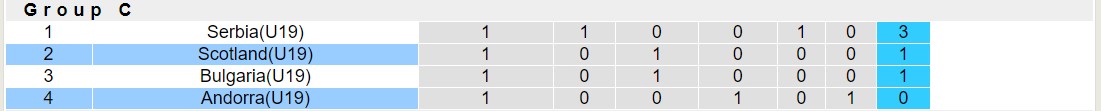 Nhận định, soi kèo U19 Scotland vs U19 Andorra, 16h00 ngày 18/11 - Ảnh 4