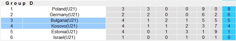 Nhận định, soi kèo U21 Kosovo vs U21 Bulgaria, 22h59 ngày 17/11 - Ảnh 4