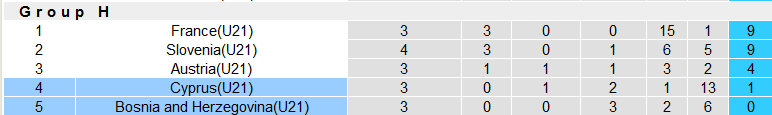 Nhận định, soi kèo U21 Síp vs U21 Bosnia và Herzegovina, 22h59 ngày 17/11 - Ảnh 4