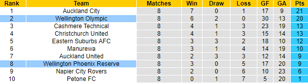 Nhận định, soi kèo Wellington Olympic vs Wellington Phoenix Reserve, 8h00 ngày 18/11 - Ảnh 4
