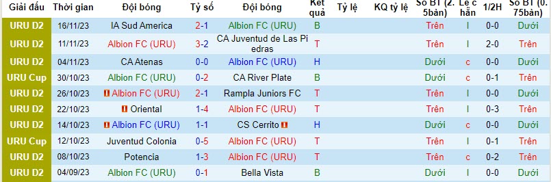 Nhận định, soi kèo Albion FC (URU) vs Tacuarembo, 20h00 ngày 19/11 - Ảnh 1