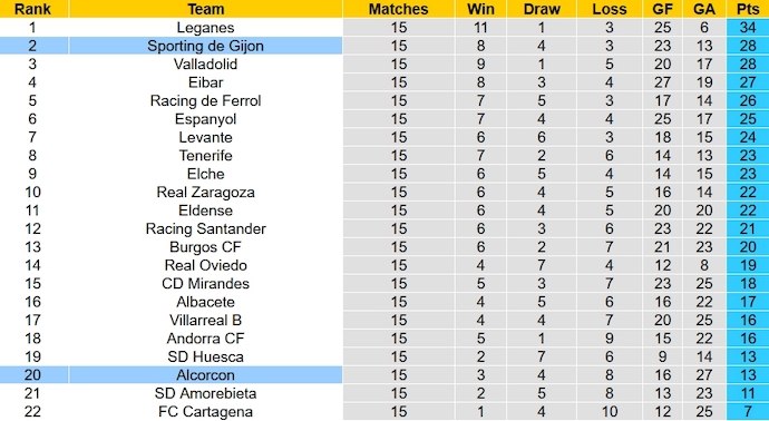 Nhận định, soi kèo Alcorcon vs Sporting Gijon, 22h15 ngày 18/11 - Ảnh 5