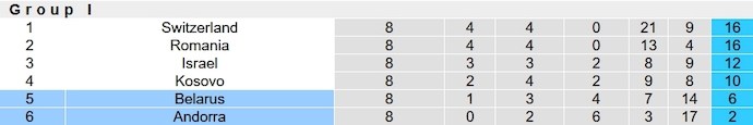 Nhận định, soi kèo Belarus vs Andorra, 0h00 ngày 19/11 - Ảnh 5