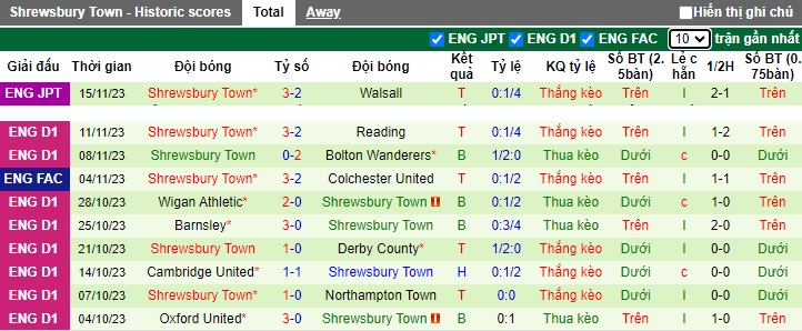 Nhận định, soi kèo Blackpool vs Shrewsbury Town, 22h00 ngày 18/11 - Ảnh 2