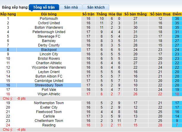 Nhận định, soi kèo Blackpool vs Shrewsbury Town, 22h00 ngày 18/11 - Ảnh 4