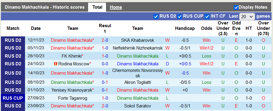 Nhận định, soi kèo Dinamo Makhachkala vs FC Tyumen, 20h00 ngày 18/11 - Ảnh 1
