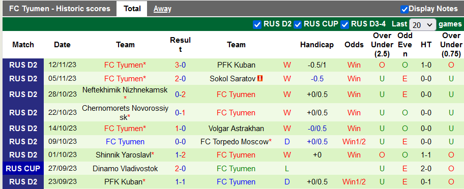 Nhận định, soi kèo Dinamo Makhachkala vs FC Tyumen, 20h00 ngày 18/11 - Ảnh 2