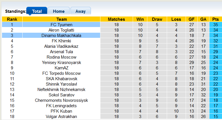 Nhận định, soi kèo Dinamo Makhachkala vs FC Tyumen, 20h00 ngày 18/11 - Ảnh 4