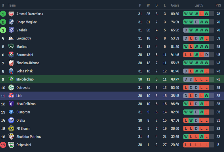 Nhận định, soi kèo FC Molodechno vs Lida, 18h00 ngày 19/11 - Ảnh 4