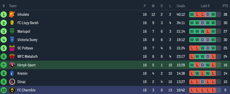 Nhận định, soi kèo Hirnyk-Sport vs Chernihiv, 17h00 ngày 19/11 - Ảnh 4