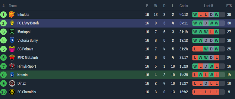 Nhận định, soi kèo Kremin Kremenchuk vs Livyi Bereh, 17h00 ngày 19/11 - Ảnh 4