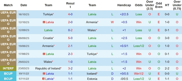 Nhận định, soi kèo Latvia vs Croatia, 0h00 ngày 19/11 - Ảnh 1