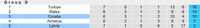 Nhận định, soi kèo Latvia vs Croatia, 0h00 ngày 19/11 - Ảnh 5