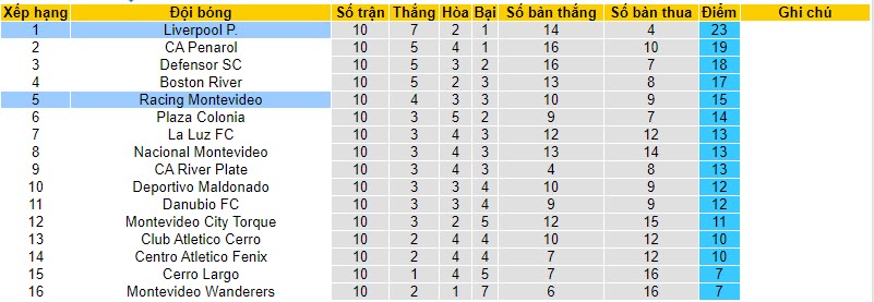 Nhận định, soi kèo Liverpool Montevideo vs Racing Club Montevideo, 20h00 ngày 19/11 - Ảnh 4