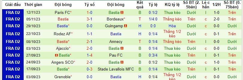 Nhận định, soi kèo Lyon Duchere vs Bastia, 20h00 ngày 18/11 - Ảnh 2