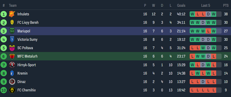 Nhận định, soi kèo Metalurh Zaporizhya vs Mariupol, 17h00 ngày 19/11 - Ảnh 4