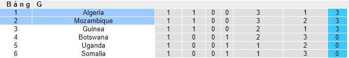 Nhận định, soi kèo Mozambique vs Algeria, 20h00 ngày 19/11 - Ảnh 4