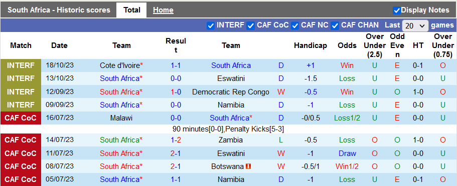 Nhận định, soi kèo Nam Phi vs Benin, 20h00 ngày 18/11 - Ảnh 1