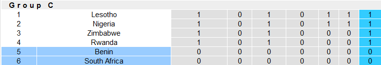 Nhận định, soi kèo Nam Phi vs Benin, 20h00 ngày 18/11 - Ảnh 3