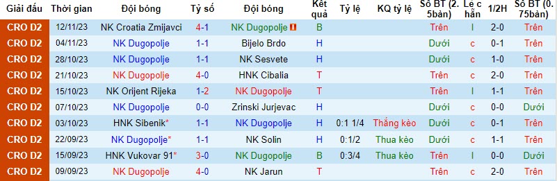 Nhận định, soi kèo NK Dugopolje vs NK Dubrava Zagreb, 19h30 ngày 18/11 - Ảnh 1
