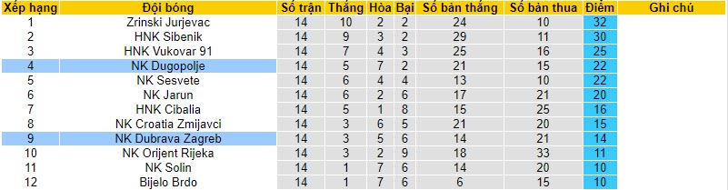 Nhận định, soi kèo NK Dugopolje vs NK Dubrava Zagreb, 19h30 ngày 18/11 - Ảnh 4