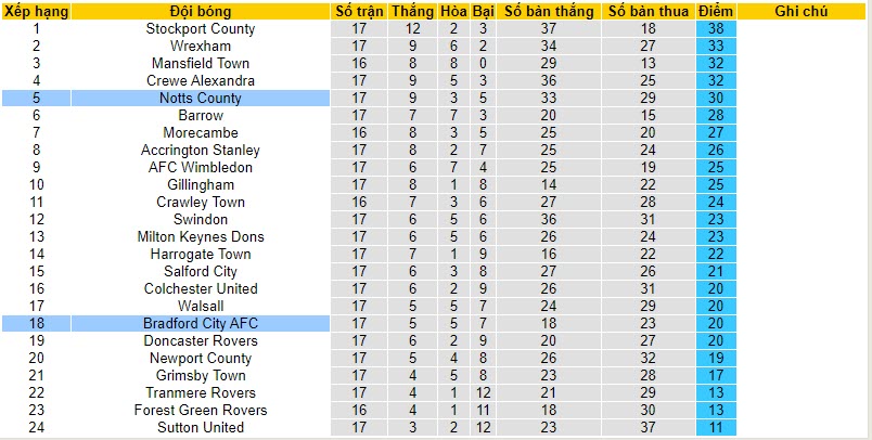 Nhận định, soi kèo Notts County vs Bradford City, 19h30 ngày 18/11 - Ảnh 4