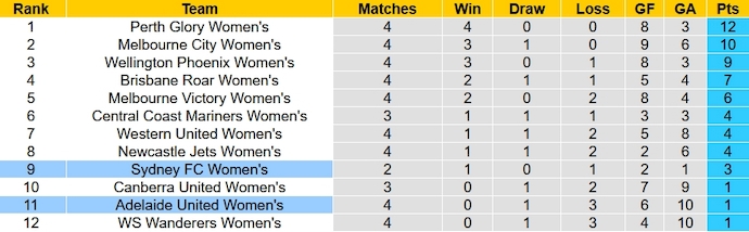 Nhận định, soi kèo Nữ Adelaide United vs Nữ Sydney FC, 10h00 ngày 19/11 - Ảnh 5